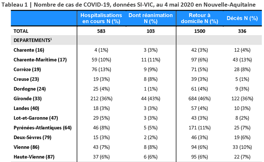 Tableau Cas COVID-19 source SI-VIC du 04/05/2020