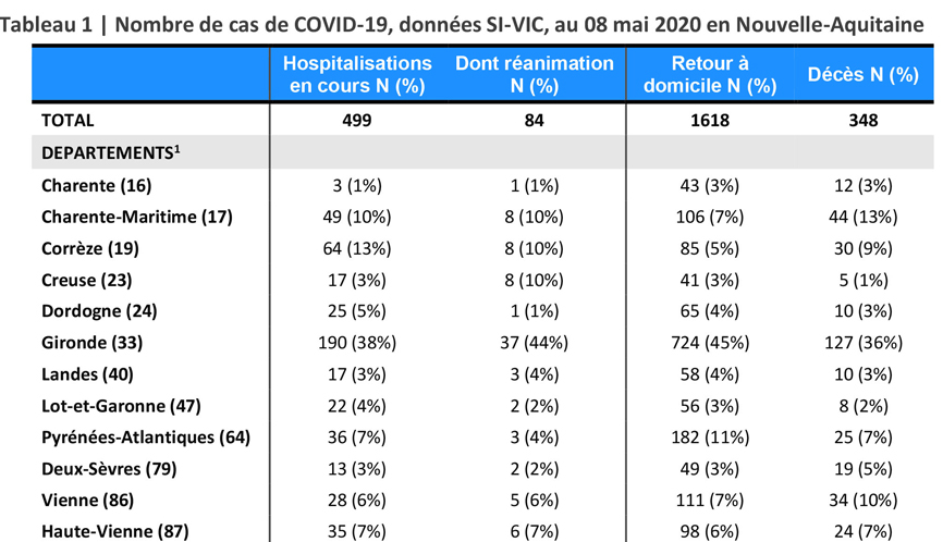 Tableau Cas COVID-19 source SI-VIC du 08/05/2020