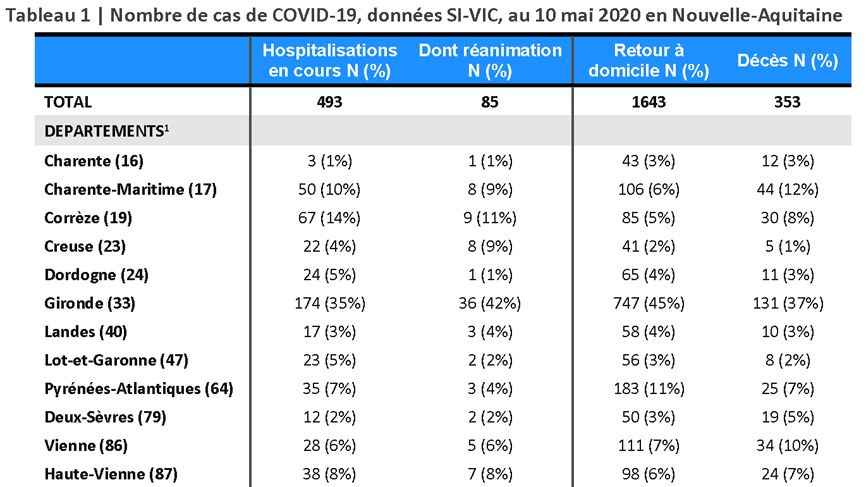 Tableau Cas COVID-19 source SI-VIC du 10/05/2020 