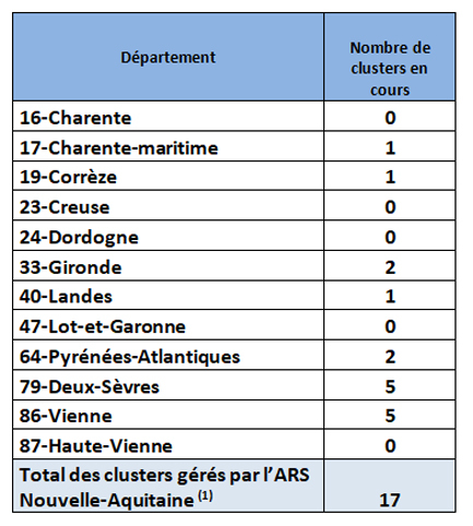 Visuel COVID-19 Nombre de clusters en Nouvelle-Aquitaine