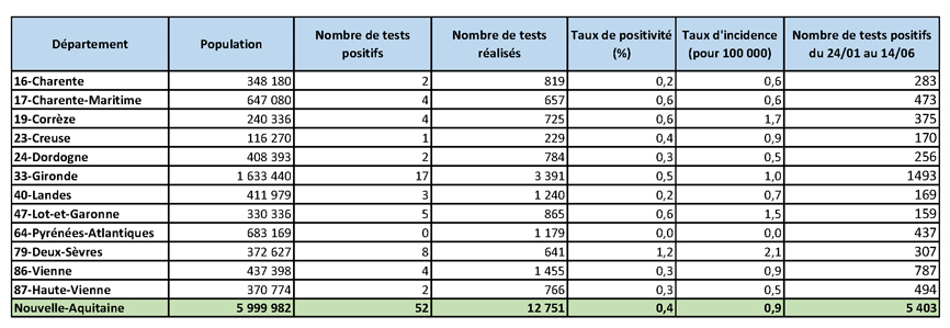 Tableau COVID-19 Nombre de tests PCR pour la semaine 24 du 19/06/2020