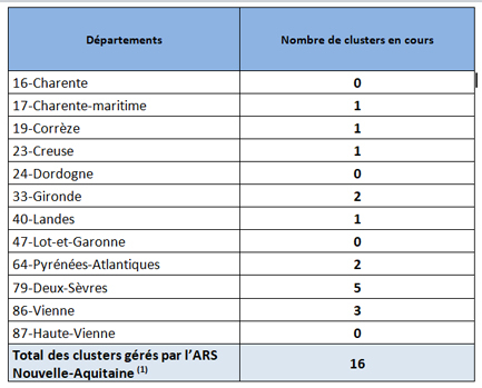 Tableau COVID-19 Nombre de clusters en Nouvelle-Aquitaine du 02/06/2020