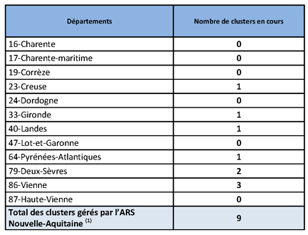Tableau COVID-19 Nombre de clusters en Nouvelle-Aquitaine du 08/06/2020