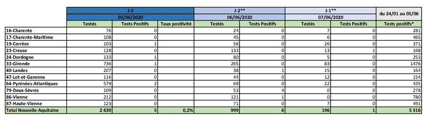 Tableau COVID-19 Nombre de tests PCR pour la période du 25 au 5 juin 2020 du 08/06/2020