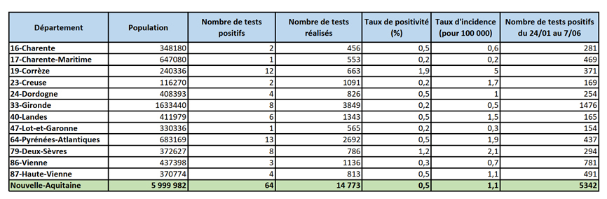 Tableau COVID-19 Nombre de tests PCR du 12/06/2020 