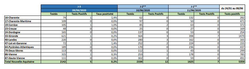 Tableau COVID-19 Nombre de tests PCR pour la semaine 23 du 12/06/2020
