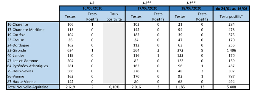 Tableau COVID-19 Nombre de tests PCR 3 jours du 19/06/2020