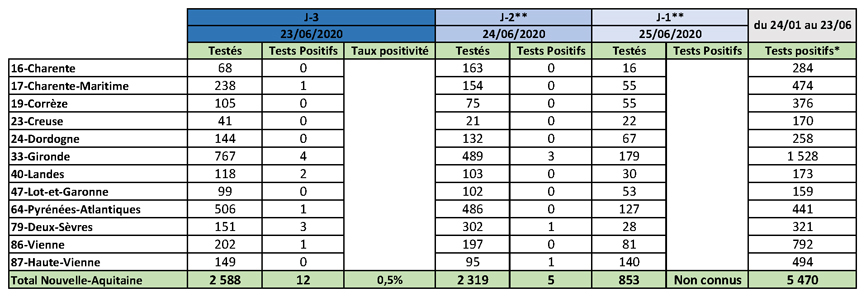 Tableau COVID-26 Nombre de tests PCR pour la période du 25 au 31 mai 2020 du 26/06/2020