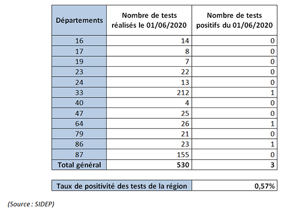 Tableau COVID-19 Nombre de tests PCR du 02/06/2020