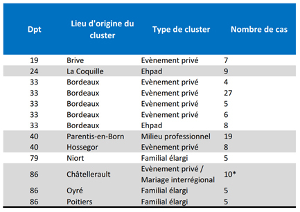 COVID-19 - Nombre de clusters détaillés en Nouvelle-Aquitaine du 20/07/2020