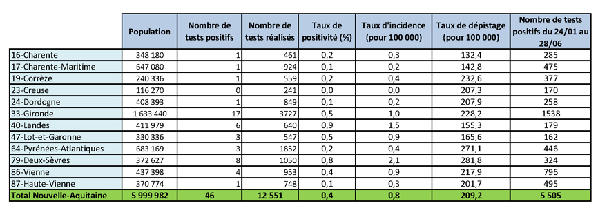 Tableau COVID-19 Nombre de tests PCR pour la période du 22 au 28 juin 2020