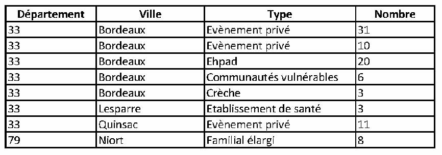 Tableau COVID-19 Nombre de clusters en Nouvelle-Aquitaine du 31/07/2020