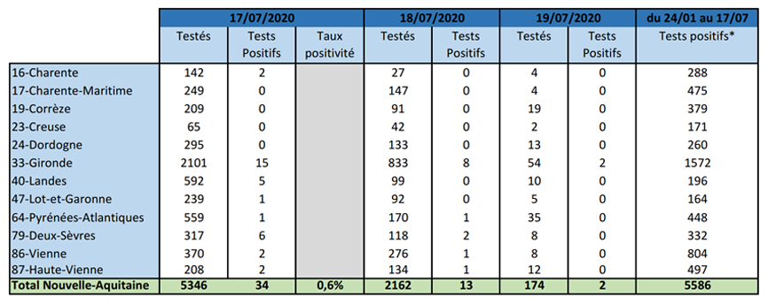 Tableau COVID-19 Nombre de tests PCR du 20/07/2020