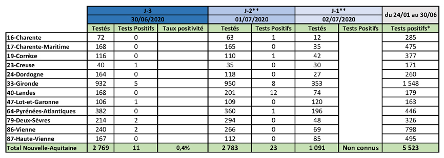 Tableau COVID-19 Nombre de tests PCR du 03/07/2020