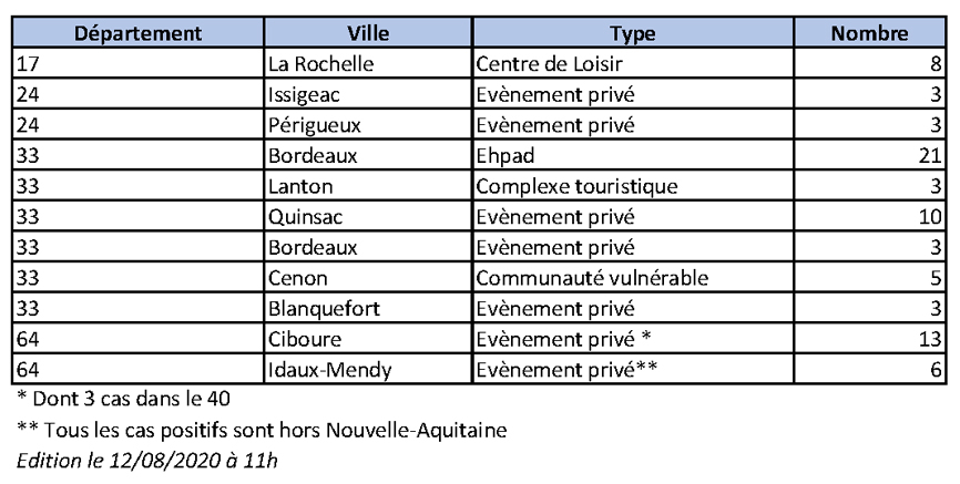 Tableau COVID-19 Nombre de clusters en Nouvelle-Aquitaine du 11/08/2020 - Erratum