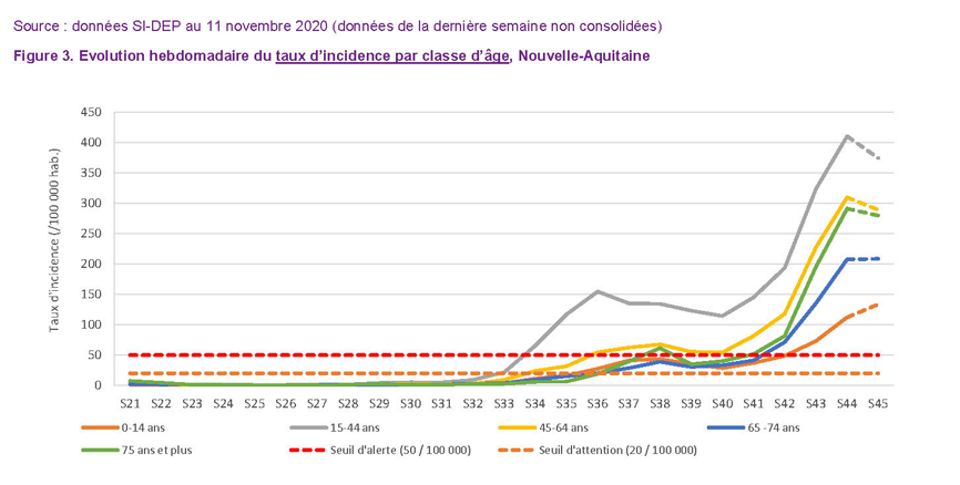 Visuel COVID-19 - Courbe incidence NA du CP du 13/11/2020