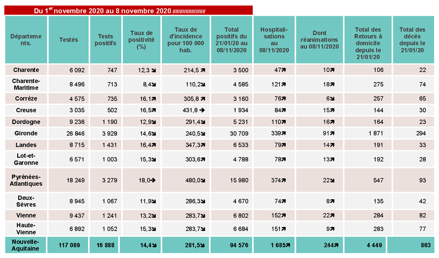 Visuel COVID-19 - Tableau chiffres NA du CP du 13/11/2020