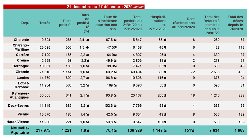 Tableau COVID-19 des chiffres clés du CP du 31/12/2020