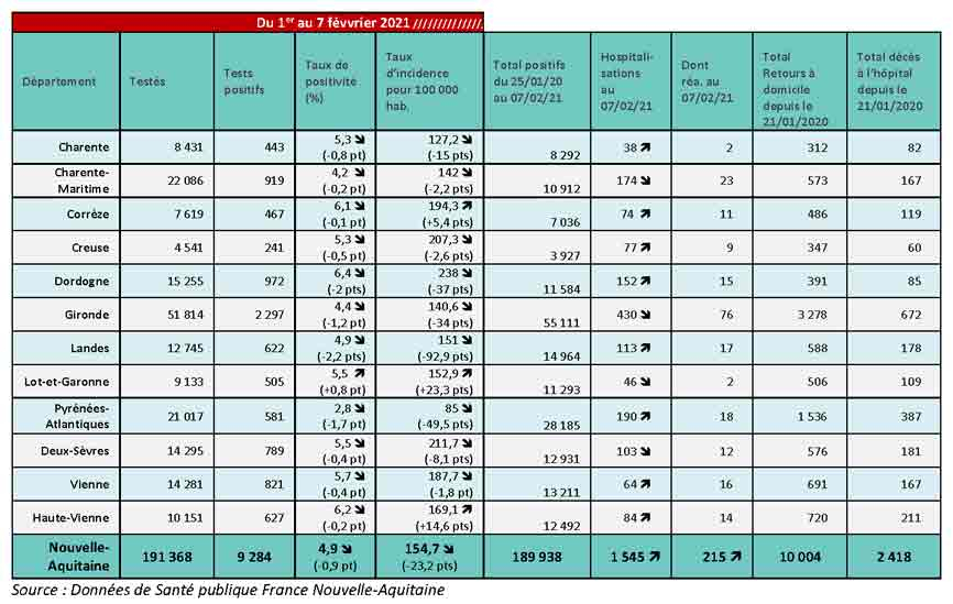 Tableau COVID-19 des chiffres clés du CP du 12/02/2021