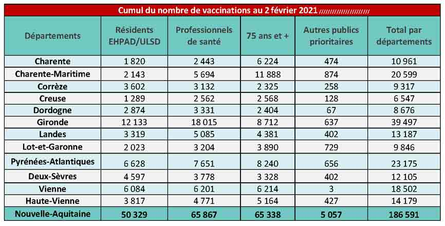 Tableau COVID-19 des chiffres vaccinations du CP du 04/02/2021