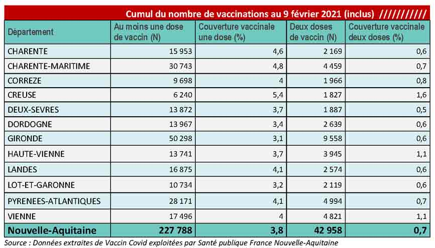 Tableau COVID-19 des chiffres vaccinations du CP du 12/02/2021