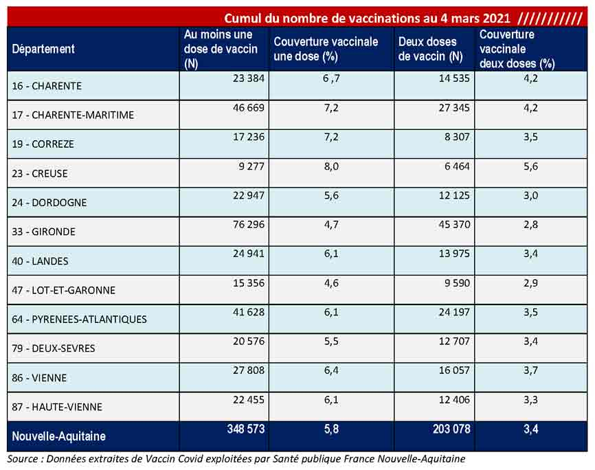 Tableau COVID-19 des chiffres vaccinations du CP du 05/03/2021