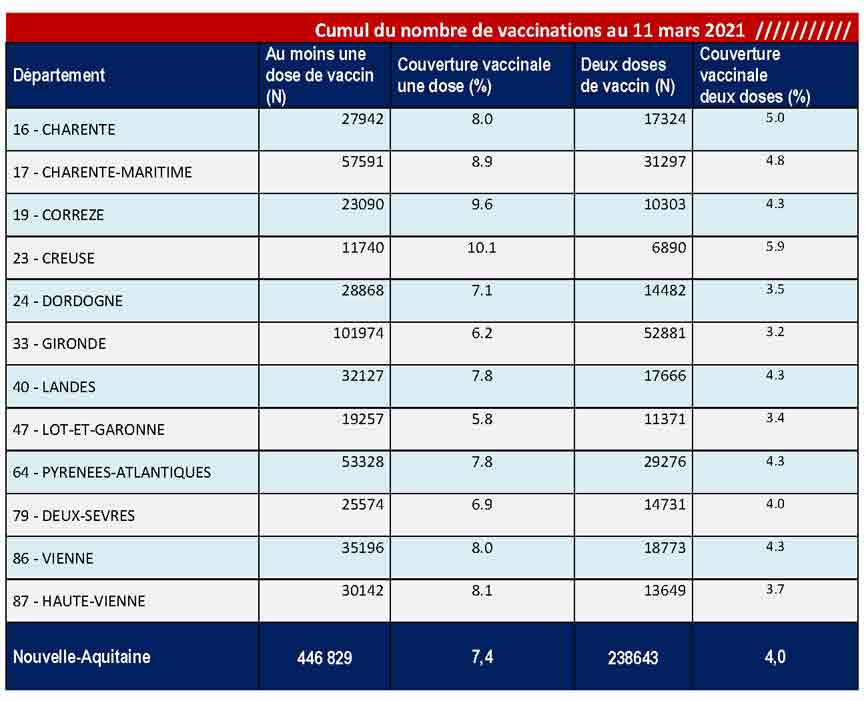 Tableau COVID-19 des chiffres vaccinations du CP du 12/03/2021