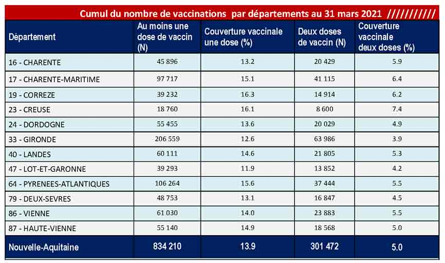 Tableau COVID-19 des chiffres vaccinations du CP du 26/03/2021