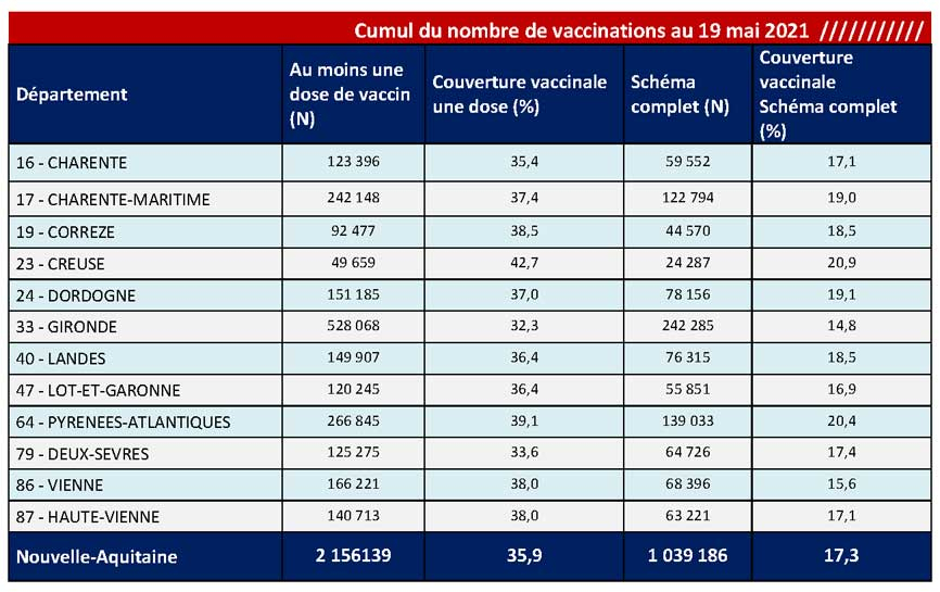 Tableau COVID-19 des chiffres vaccinations du CP du 21/05/2021