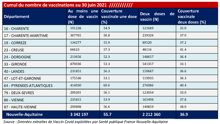 Tableau COVID-19 des chiffres vaccinations du CP du 02/07/2021 