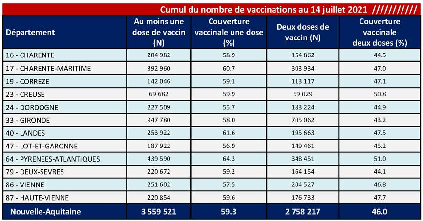 communique de presse coronavirus point de situation en nouvelle aquitaine du16 juillet 2021 agence regionale de sante nouvelle aquitaine