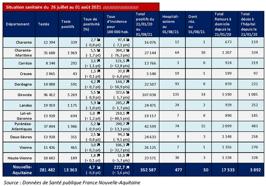 Tableau COVID-19 des chiffres clés du CP du 06/07/2021
