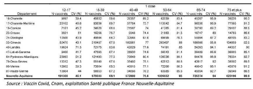 Tableau COVID-19 des chiffres vaccinations NA - 1 dose du CP du 06/07/2021