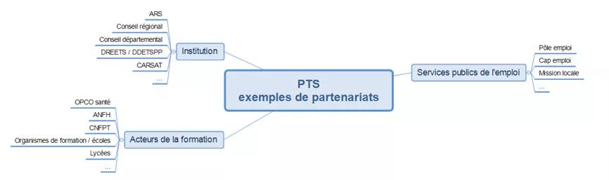 Visuel exemples de partenariats PTS