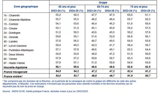 Tableau régionale de vaccination contre la grippe (2024-2025) avec les chiffres par départements