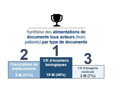 Image d'un podium indiquant les trois premières places en termes d'activation de compte "Mon espace santé"