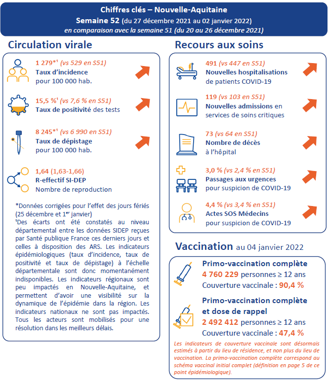 Tableau COVID-19 des chiffres clés du CP du 07/01/2022