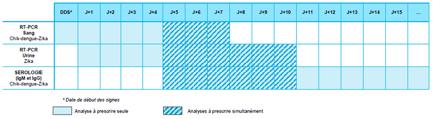 Diagramme_Suivi_Moustique_Tigre_Dengue_Chick_Zika_866_238