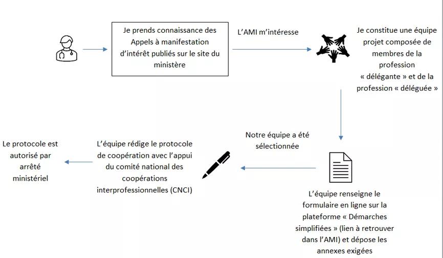 Schéma - Protocole de coopération national AMI