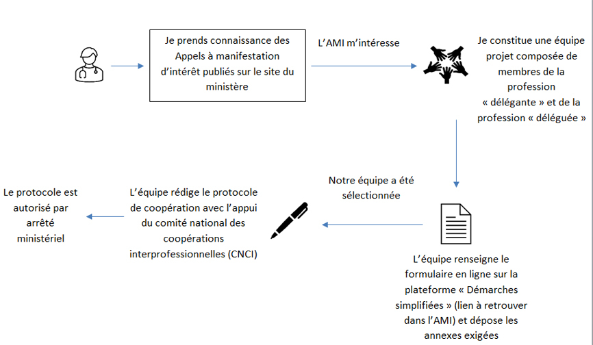 Schéma - Protocole de coopération national AMI