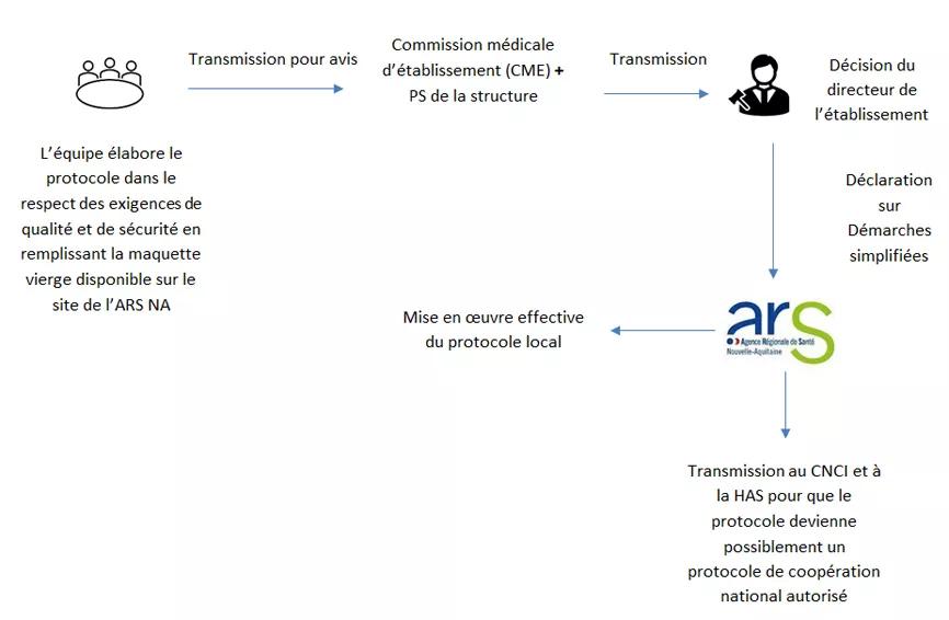 Schéma - Protocole de coopération structures