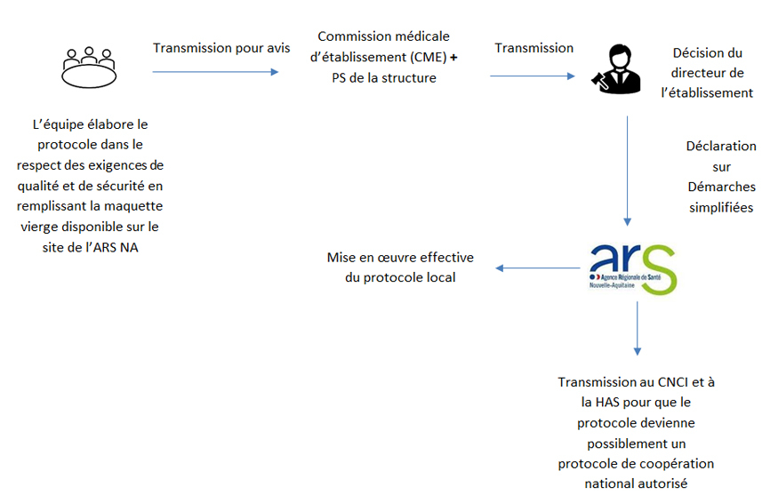 Schéma - Protocole de coopération structures