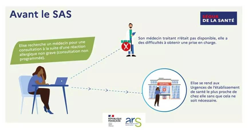 Service d'accès aux soins (SAS) - Schéma avant SAS
