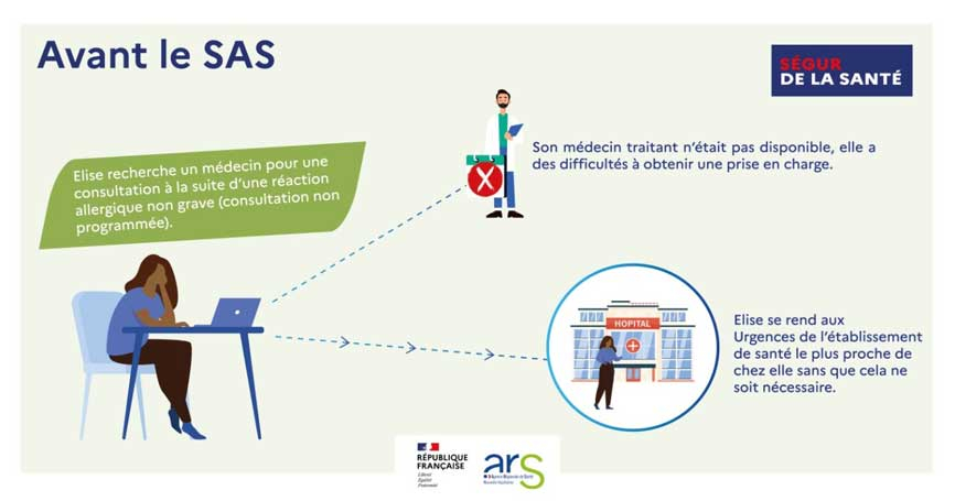 Service d'accès aux soins (SAS) - Schéma avant SAS 