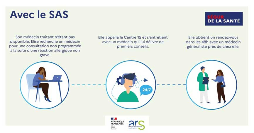 Service d'accès aux soins (SAS) - Schéma avec le SAS