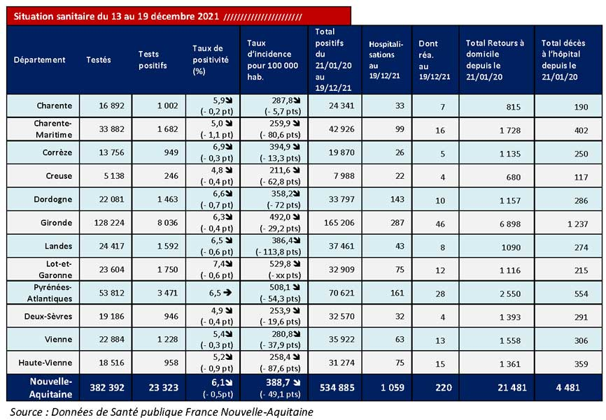 Tableau COVID-19 des chiffres clés du CP du 24/12/2021