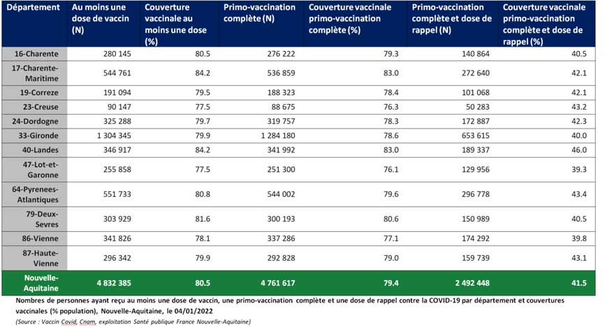 Tableau COVID-19 des chiffres vaccinations du CP du 01/07/2022
