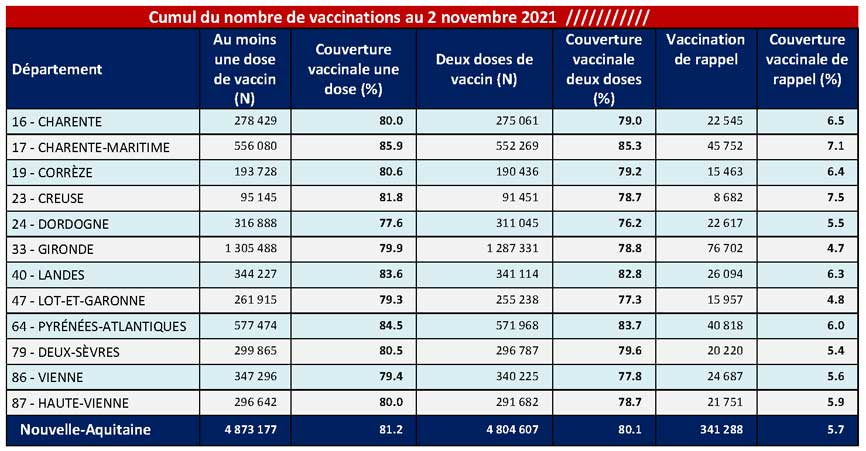 Tableau COVID-19 des chiffres vaccinations du CP du 05/11/2021