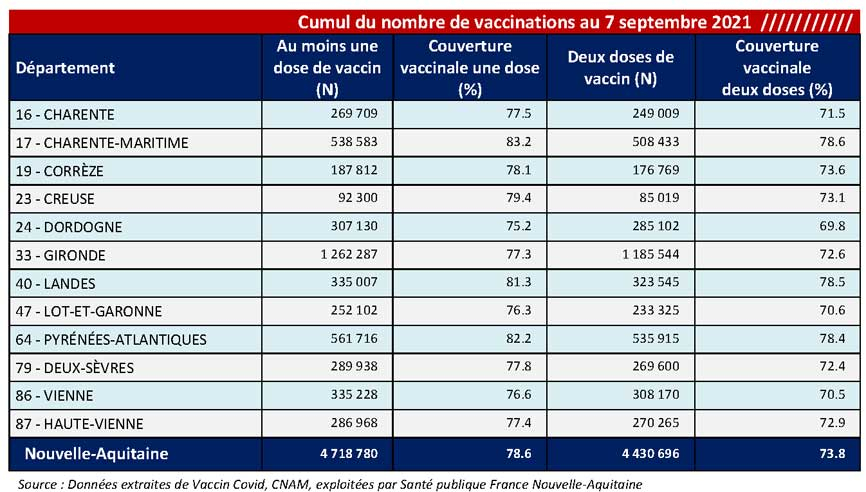 Tableau COVID-19 des chiffres vaccinations du CP du 10/09/2021