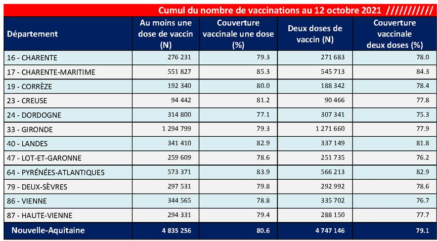 Tableau COVID-19 des chiffres vaccinations du CP du 15/10/2021